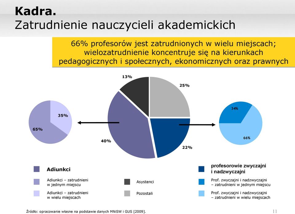 pedagogicznych i społecznych, ekonomicznych oraz prawnych 13% 25% 35% 34% 65% 40% 22% 66% Adiunkci Adiunkci zatrudnieni w jednym miejscu