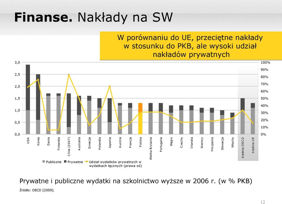 80% 70% 60% 50% 40% 30% 20% 10% 0,0 0% U SA Korea Dania Finlandia C hile (2007) A ustralia Szwecja Publiczne Prywatne Udział wydatków prywatnych