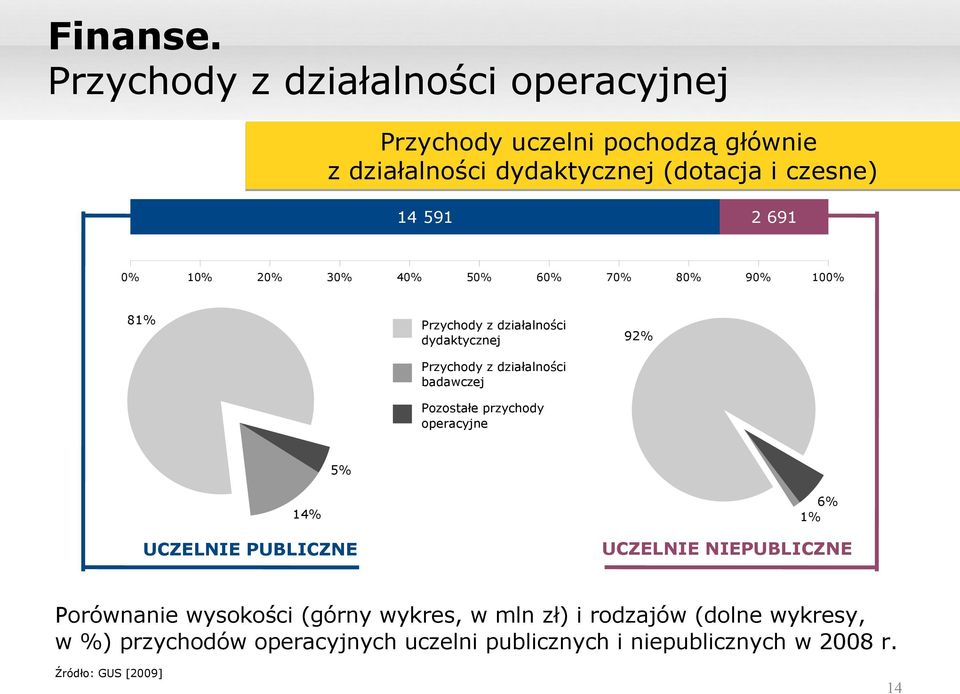 691 0% 10% 20% 30% 40% 50% 60% 70% 80% 90% 100% 81% Przychody z działalności dydaktycznej Przychody z działalności badawczej