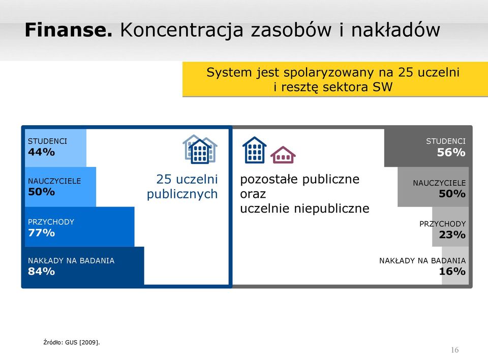 sektora SW STUDENCI 44% STUDENCI 56% NAUCZYCIELE 50% PRZYCHODY 77% 25 uczelni