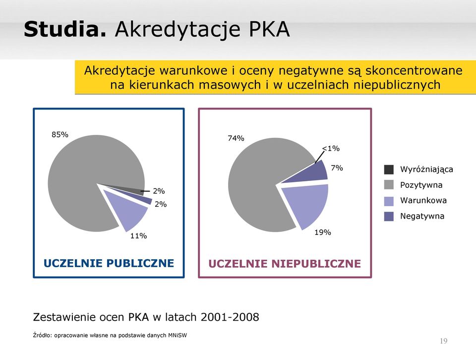 kierunkach masowych i w uczelniach niepublicznych 85% 74% <1% 7% Wyróżniająca 2% 2%