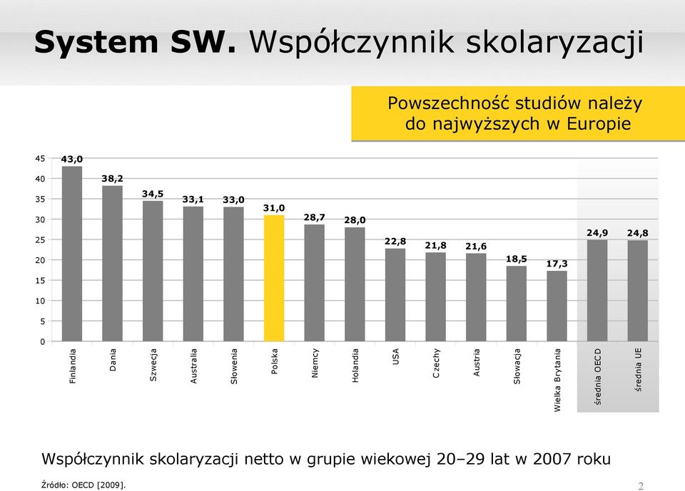 33,1 33,0 31,0 28,7 28,0 25 20 22,8 21,8 21,6 18,5 17,3 24,9 24,8 15 10 5 0 Finlandia Dania Szwecja