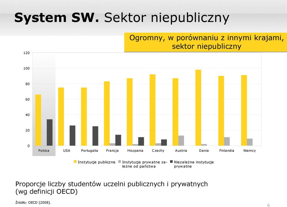 20 0 Polska USA Portugalia Francja Hiszpania C zechy Austria Dania Finlandia Niemcy Instytucje