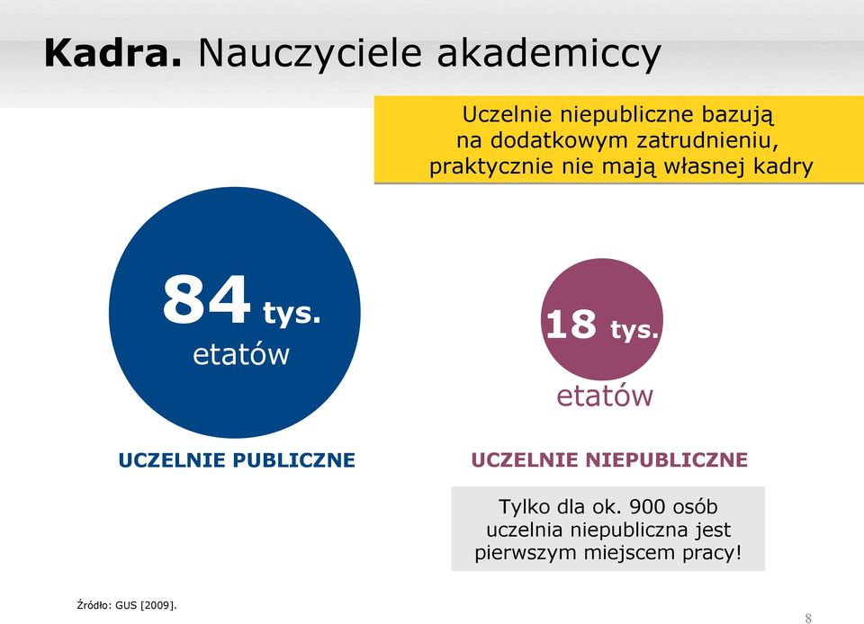 zatrudnieniu, praktycznie nie mają własnej kadry 84 tys. etatów 18 tys.