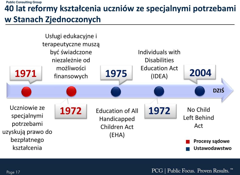 Education Act 2004 (IDEA) DZIŚŚ Uczniowie ze specjalnymi potrzebami uzyskują prawo do bezpłatnego kształcenia 1972