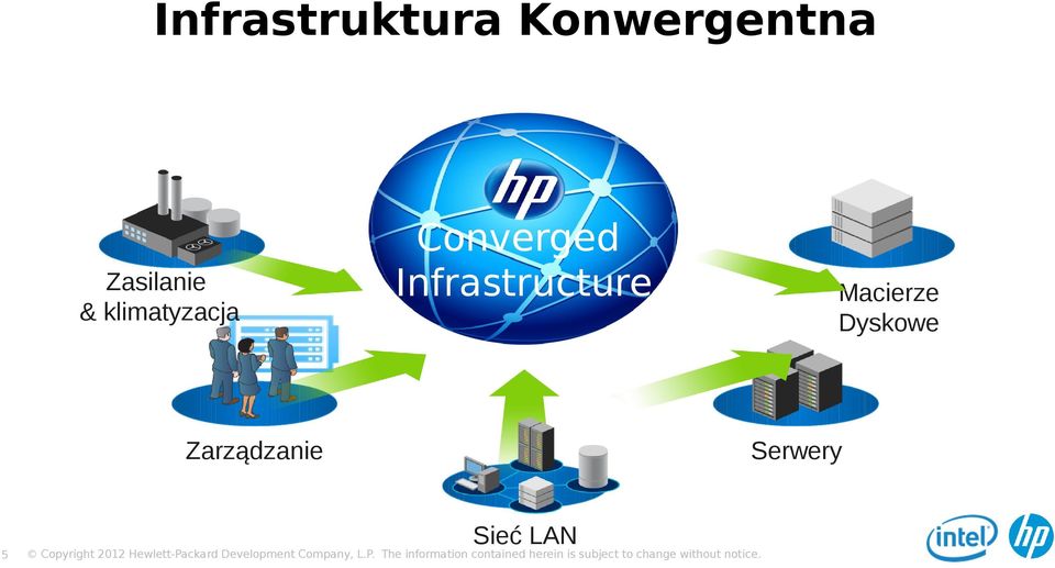 Converged Infrastructure