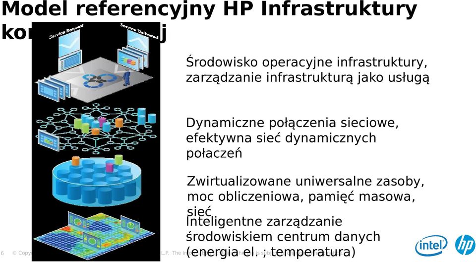 dynamicznych połaczeń 6 Zwirtualizowane uniwersalne zasoby, moc obliczeniowa, pamięć