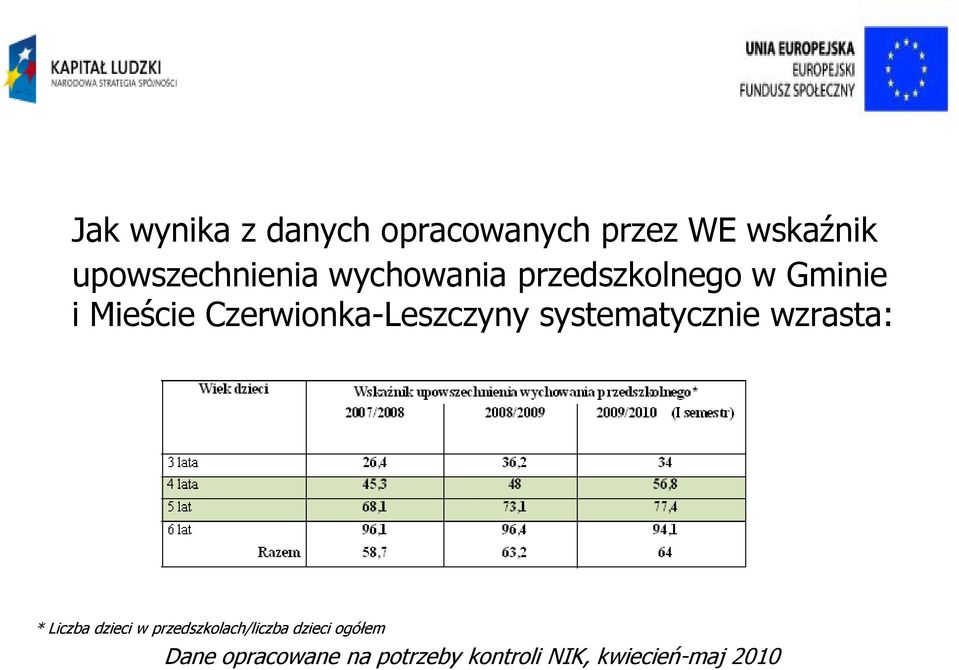 systematycznie wzrasta: * Liczba dzieci w przedszkolach/liczba