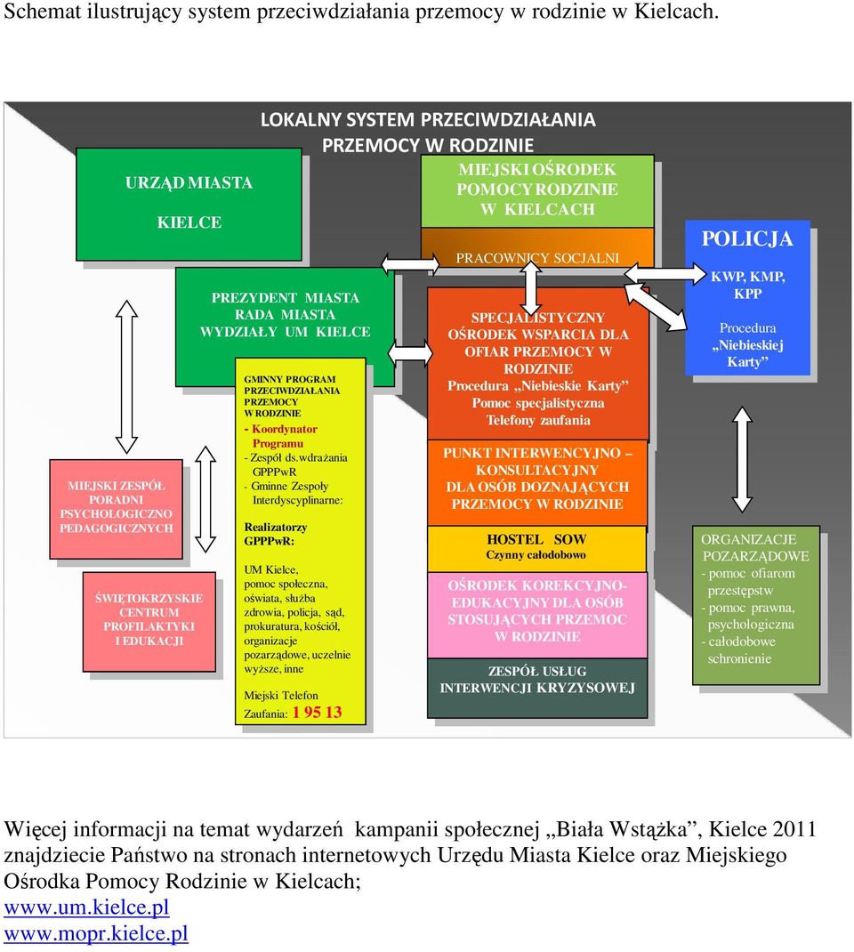 MIASTA WYDZIAŁY UM KIELCE GMINNY PROGRAM PRZECIWDZIAŁANIA PRZEMOCY W RODZINIE - Koordynator Programu - Zespół ds.