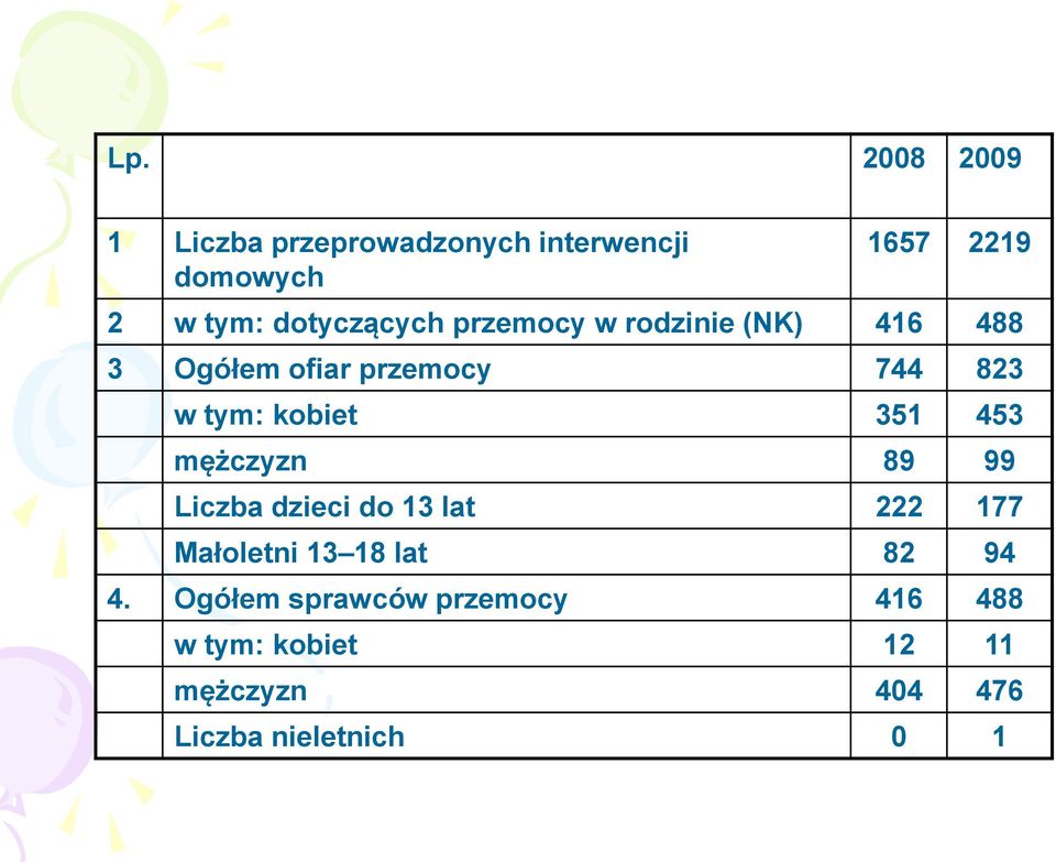 kobiet 351 453 mężczyzn 89 99 Liczba dzieci do 13 lat 222 177 Małoletni 13 18 lat 82