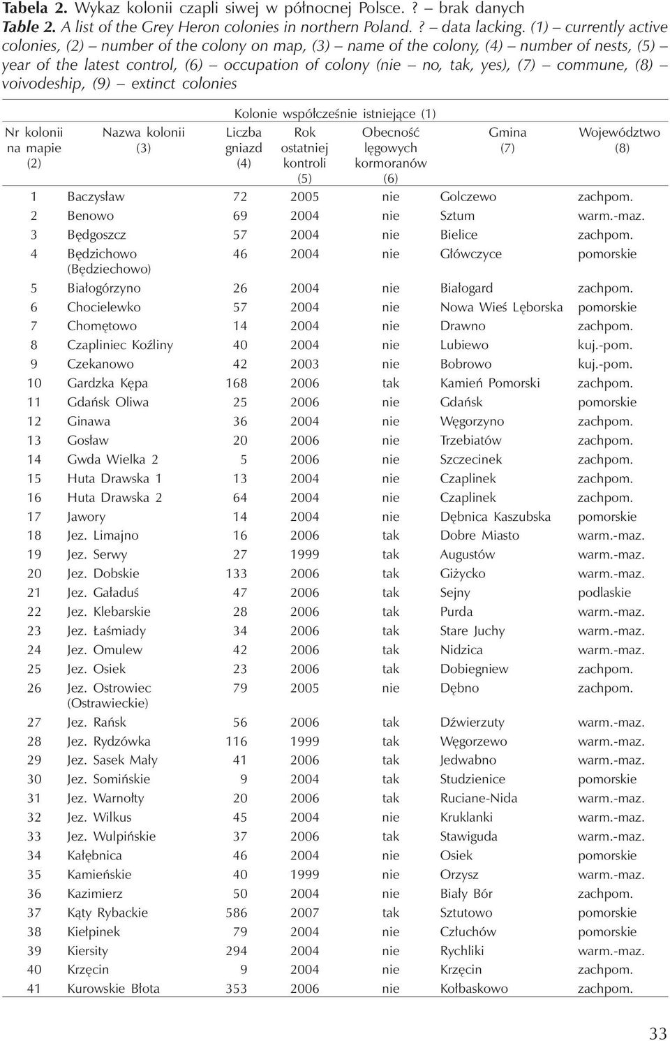 (8) voivodeship, (9) extinct colonies Nr kolonii na mapie (2) Nazwa kolonii (3) Kolonie współcześnie istniejące (1) Liczba gniazd (4) Rok ostatniej kontroli (5) Obecność lęgowych kormoranów (6) Gmina