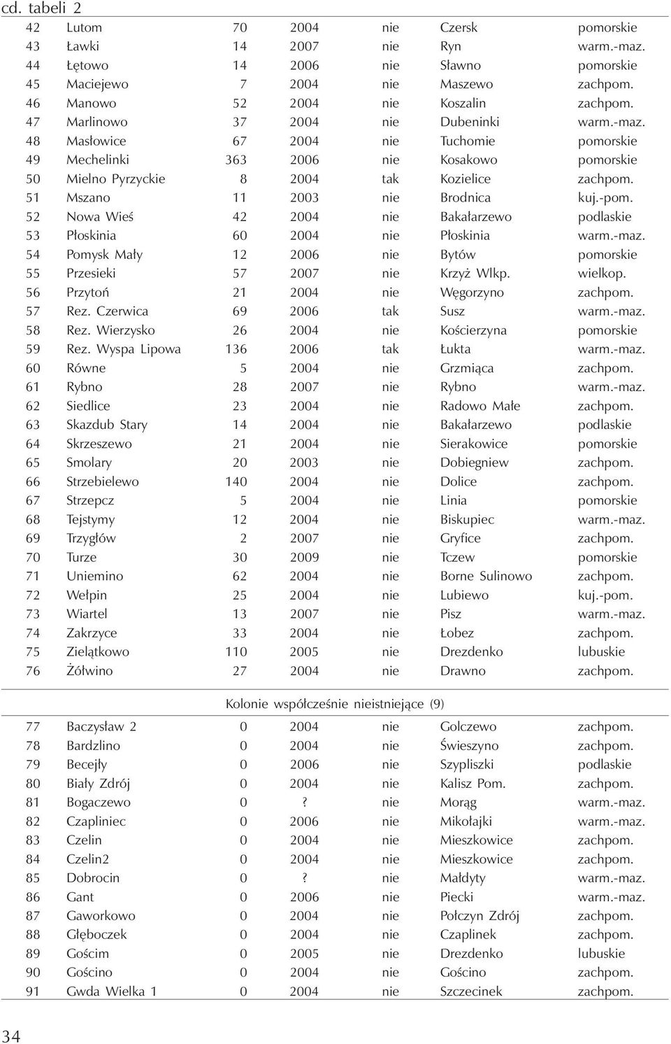 48 Masłowice 67 2004 nie Tuchomie pomorskie 49 Mechelinki 363 2006 nie Kosakowo pomorskie 50 Mielno Pyrzyckie 8 2004 tak Kozielice zachpom. 51 Mszano 11 2003 nie Brodnica kuj.-pom.