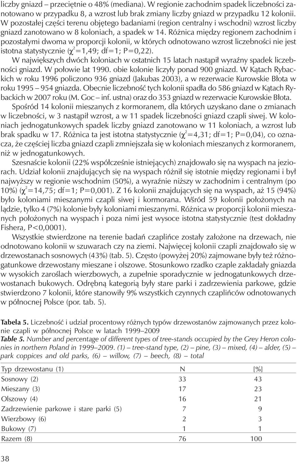Różnica między regionem zachodnim i pozostałymi dwoma w proporcji kolonii, w których odnotowano wzrost liczebności nie jest istotna statystycznie ( 2 =1,49; df=1; P=0,22).