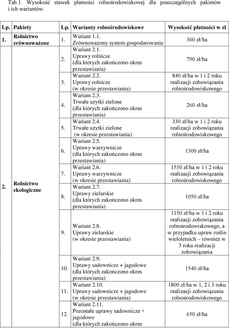 4. Trwałe użytki zielone Wariant 2.5. Uprawy warzywnicze Wariant 2.6. Uprawy warzywnicze Wariant 2.7. Uprawy zielarskie Wariant 2.8. Uprawy zielarskie Wariant 2.9.