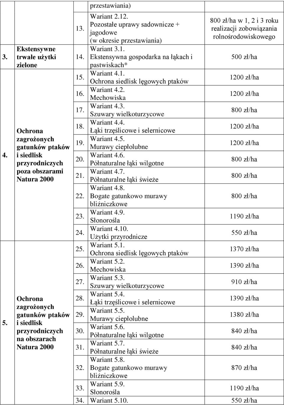 1. Ochrona siedlisk lęgowych ptaków Wariant 4.2. Mechowiska Wariant 4.3. Szuwary wielkoturzycowe Wariant 4.4. Łąki trzęślicowe i selernicowe Wariant 4.5. Murawy ciepłolubne Wariant 4.6.