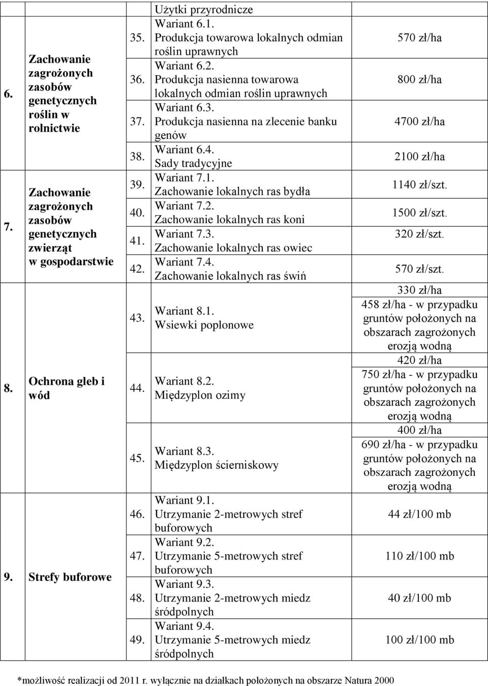 Produkcja nasienna na zlecenie banku genów Wariant 6.4. Sady tradycyjne Wariant 7.1. Zachowanie lokalnych ras bydła Wariant 7.2. Zachowanie lokalnych ras koni Wariant 7.3.