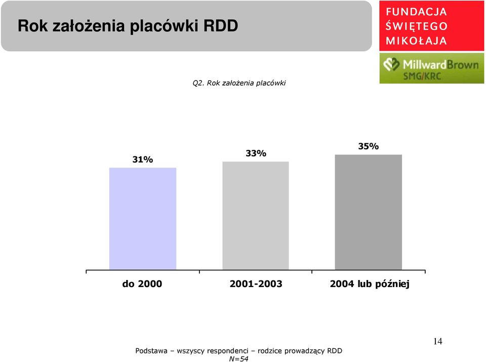 2000 2001-2003 2004 lub później