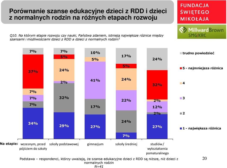 7% 7% 10% 5% 5% 17% 2 trudno powiedzieć 37% 2 5% 5 - najmniejsza róŝnica 41% 2 3 4 7% 7% 7% 3 17% 2 1 3 2 3 29% 27% 2 27% 1 - największa róŝnica 7% Na etapie: