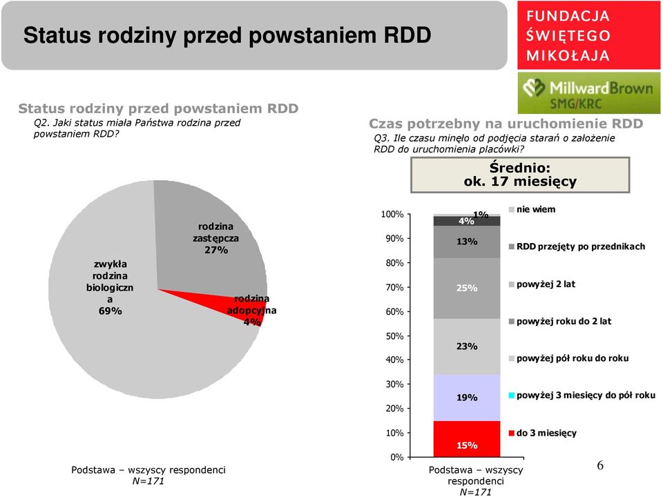 17 miesięcy zwykła rodzina biologiczn a 69% rodzina zastępcza 27% rodzina adopcyjna 100% 90% 80% 70% 60% 50% 40% 1% 13% 25% 23% nie wiem RDD przejęty po