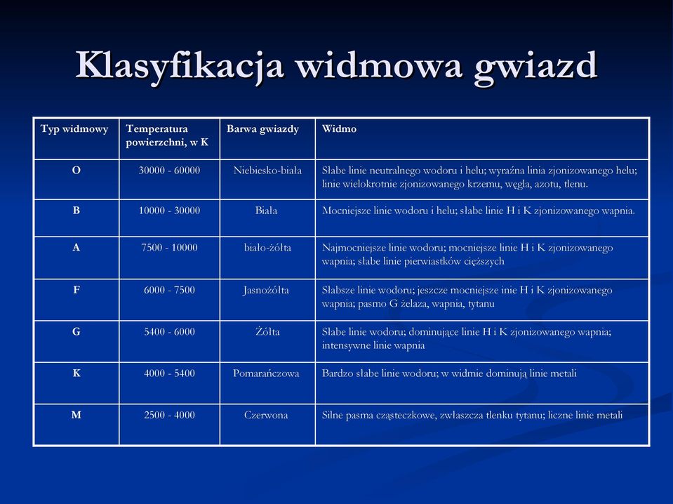 A 7500-10000 biało-żółta Najmocniejsze linie wodoru; mocniejsze linie H i K zjonizowanego wapnia; słabe linie pierwiastków cięższych F 6000-7500 Jasnożółta Słabsze linie wodoru; jeszcze mocniejsze