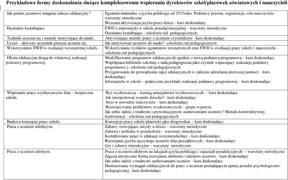 Podstawy prawne, organizacja, rola nauczyciela - warsztaty metodyczne Wczesna aktywizacja języka przez dzieci - kurs doskonalący Ocenianie kształtujące EWD z matematyki w szkole ponadgimnazjalnej -