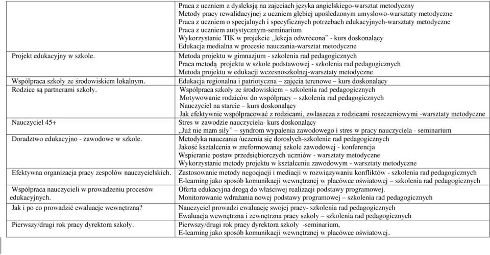 Praca z uczniem z dysleksją na zajęciach języka angielskiego-warsztat metodyczny Metody pracy rewalidacyjnej z uczniem głębiej upośledzonym umysłowo-warsztaty metodyczne Praca z uczniem o specjalnych