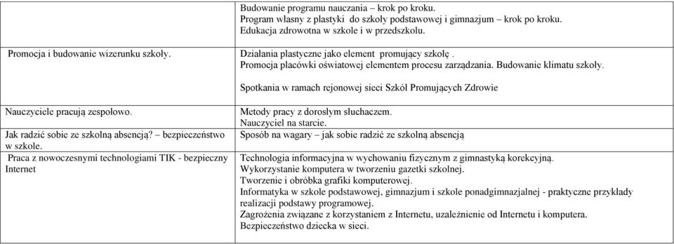 Spotkania w ramach rejonowej sieci Szkół Promujących Zdrowie Nauczyciele pracują zespołowo. Jak radzić sobie ze szkolną absencją? bezpieczeństwo w szkole.