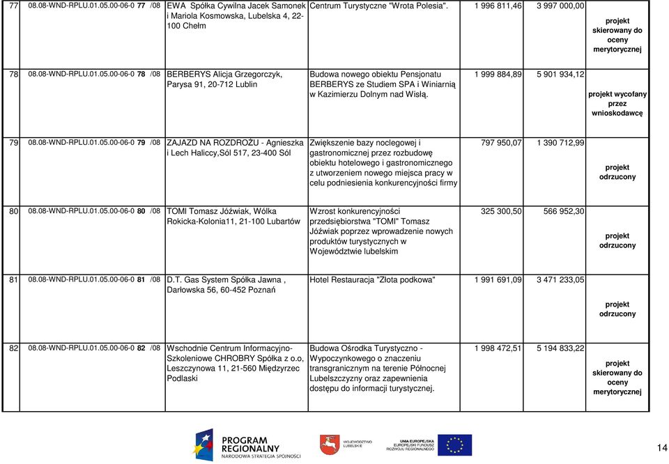 00-06-0 79 /08 ZAJAZD NA ROZDROśU - Agnieszka i Lech Haliccy,Sól 517, 23-400 Sól Zwiększenie bazy noclegowej i gastronomicznej przez rozbudowę obiektu hotelowego i gastronomicznego z utworzeniem