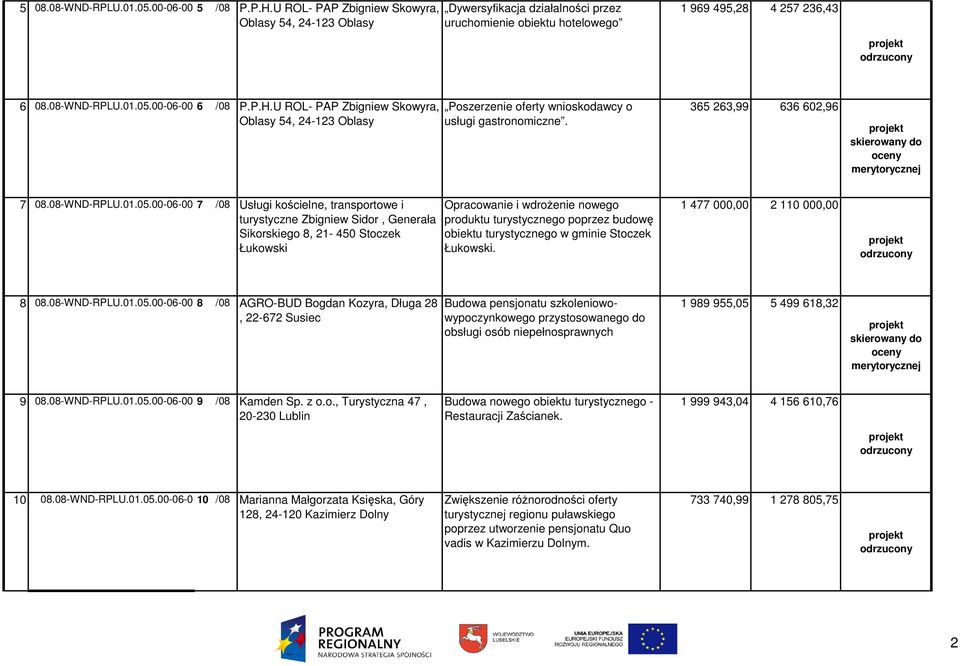 00-06-00 6 /08 P.P.H.U ROL- PAP Zbigniew Skowyra, Oblasy 54, 24-123 Oblasy Poszerzenie oferty wnioskodawcy o usługi gastronomiczne. 365 263,99 636 602,96 7 08.