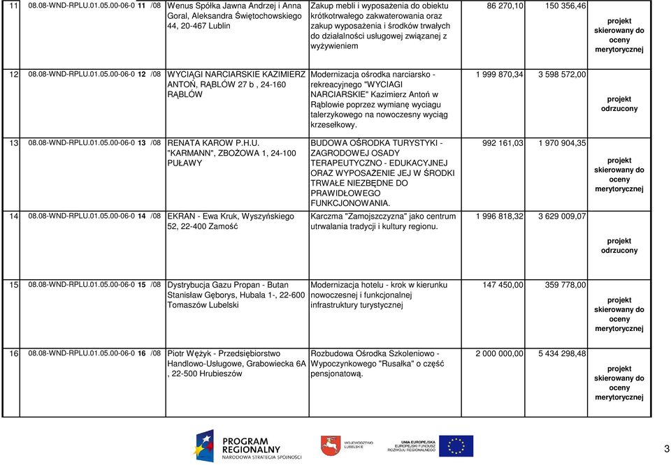 środków trwałych do działalności usługowej związanej z wyŝywieniem 86 270,10 150 356,46 12 08.08-WND-RPLU.01.05.