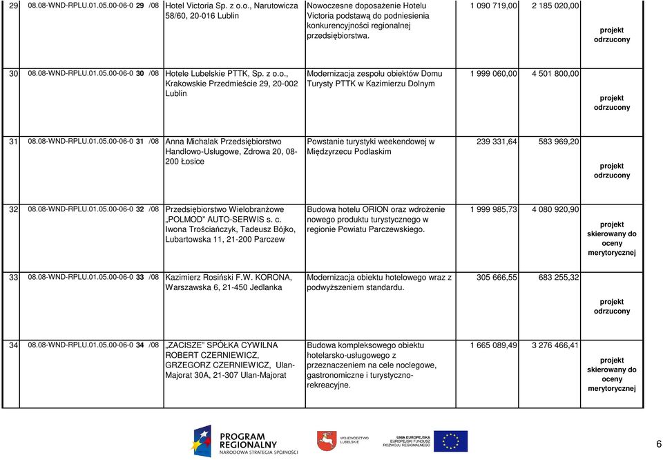 ele Lubelskie PTTK, Sp. z o.o., Krakowskie Przedmieście 29, 20-002 Lublin Modernizacja zespołu obiektów Domu Turysty PTTK w Kazimierzu Dolnym 1 999 060,00 4 501 800,00 31 08.08-WND-RPLU.01.05.