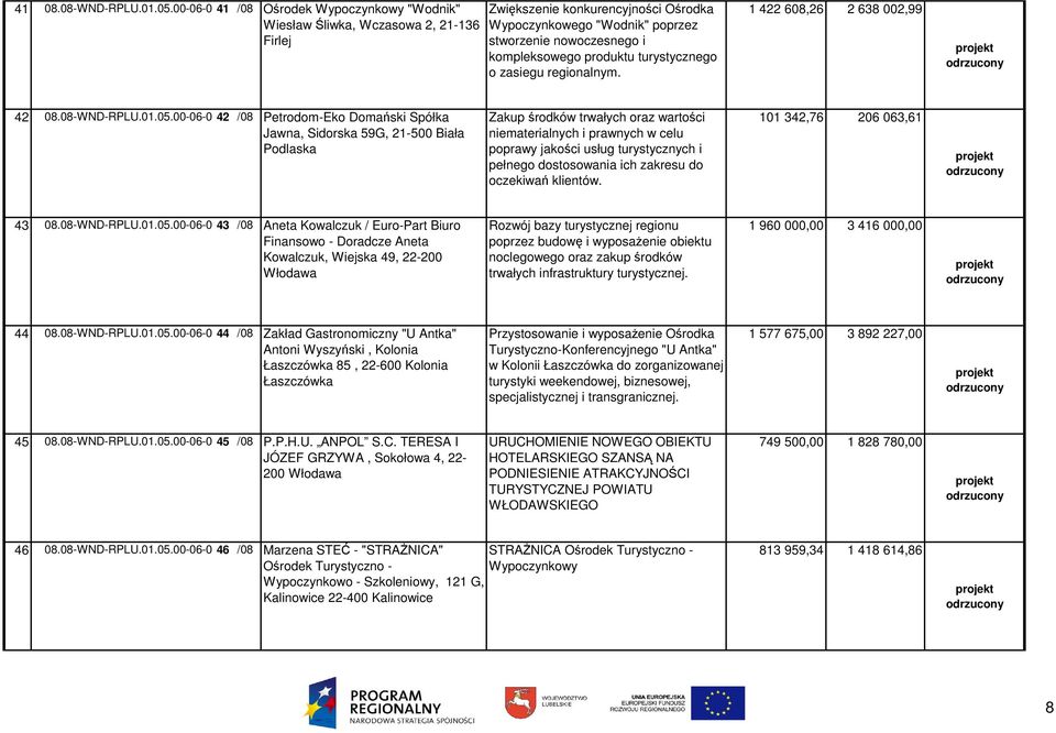 produktu turystycznego o zasiegu regionalnym. 1 422 608,26 2 638 002,99 42 08.08-WND-RPLU.01.05.