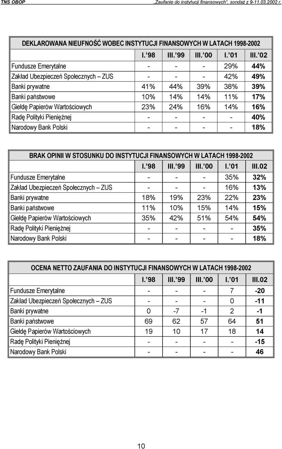 14% 16% Radę Polityki Pieniężnej - - - - 40% Narodowy Bank Polski - - - - 18% BRAK OPINII W STOSUNKU DO INSTYTUCJI FINANSOWYCH W LATACH 1998-2002 I. 98 III. 99 III. 00 I. 01 III.