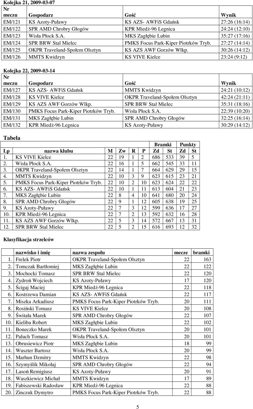 30:26 (14:12) EM/126 MMTS Kwidzyn KS VIVE Kielce 23:24 (9:12) Kolejka 22, 2009-03-14 EM/127 KS AZS- AWFiS Gdańsk MMTS Kwidzyn 24:21 (10:12) EM/128 KS VIVE Kielce OKPR Traveland-Społem Olsztyn 42:24