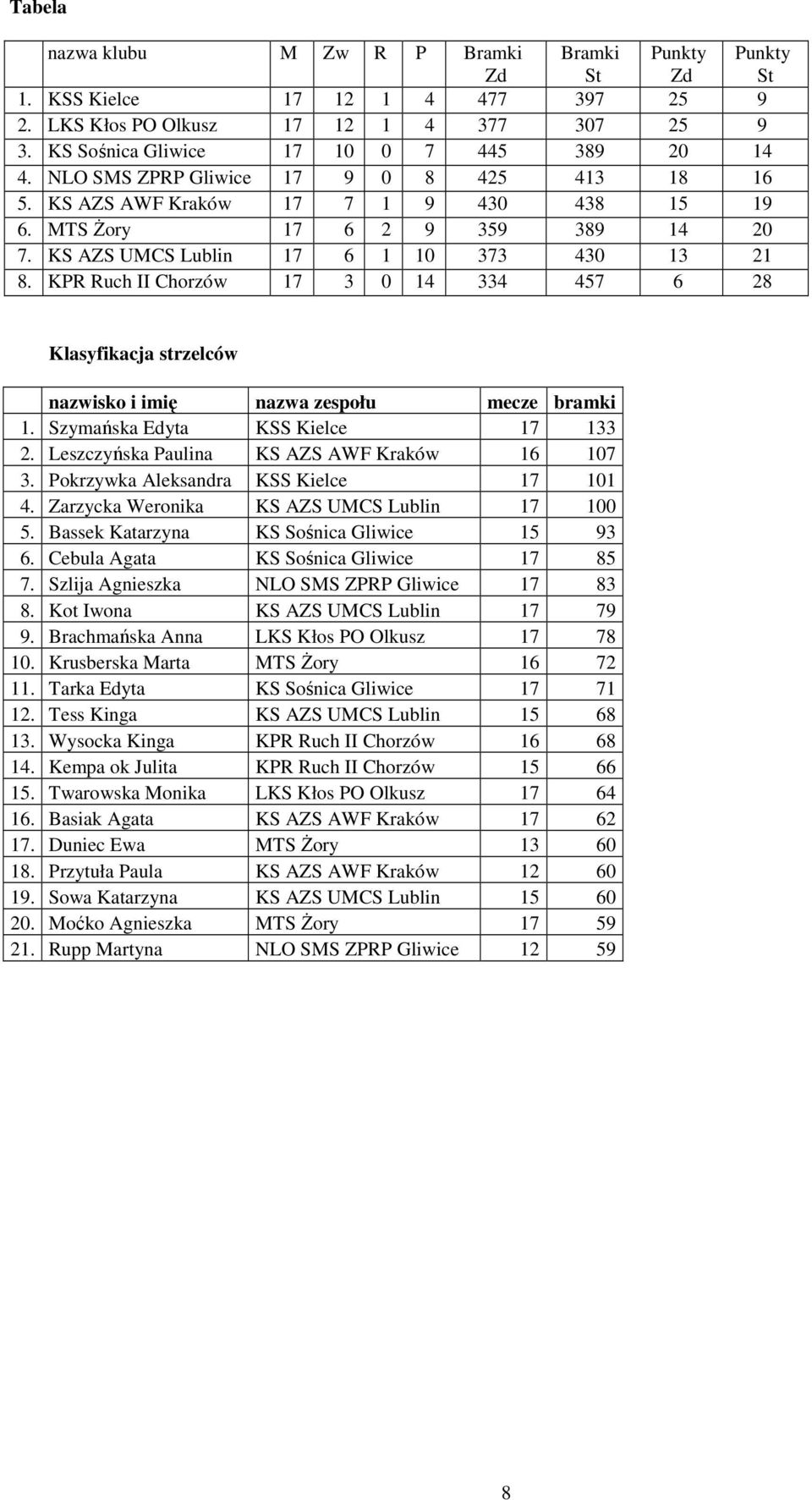 KPR Ruch II Chorzów 17 3 0 14 334 457 6 28 Klasyfikacja strzelców nazwisko i imię nazwa zespołu mecze bramki 1. Szymańska Edyta KSS Kielce 17 133 2. Leszczyńska Paulina KS AZS AWF Kraków 16 107 3.