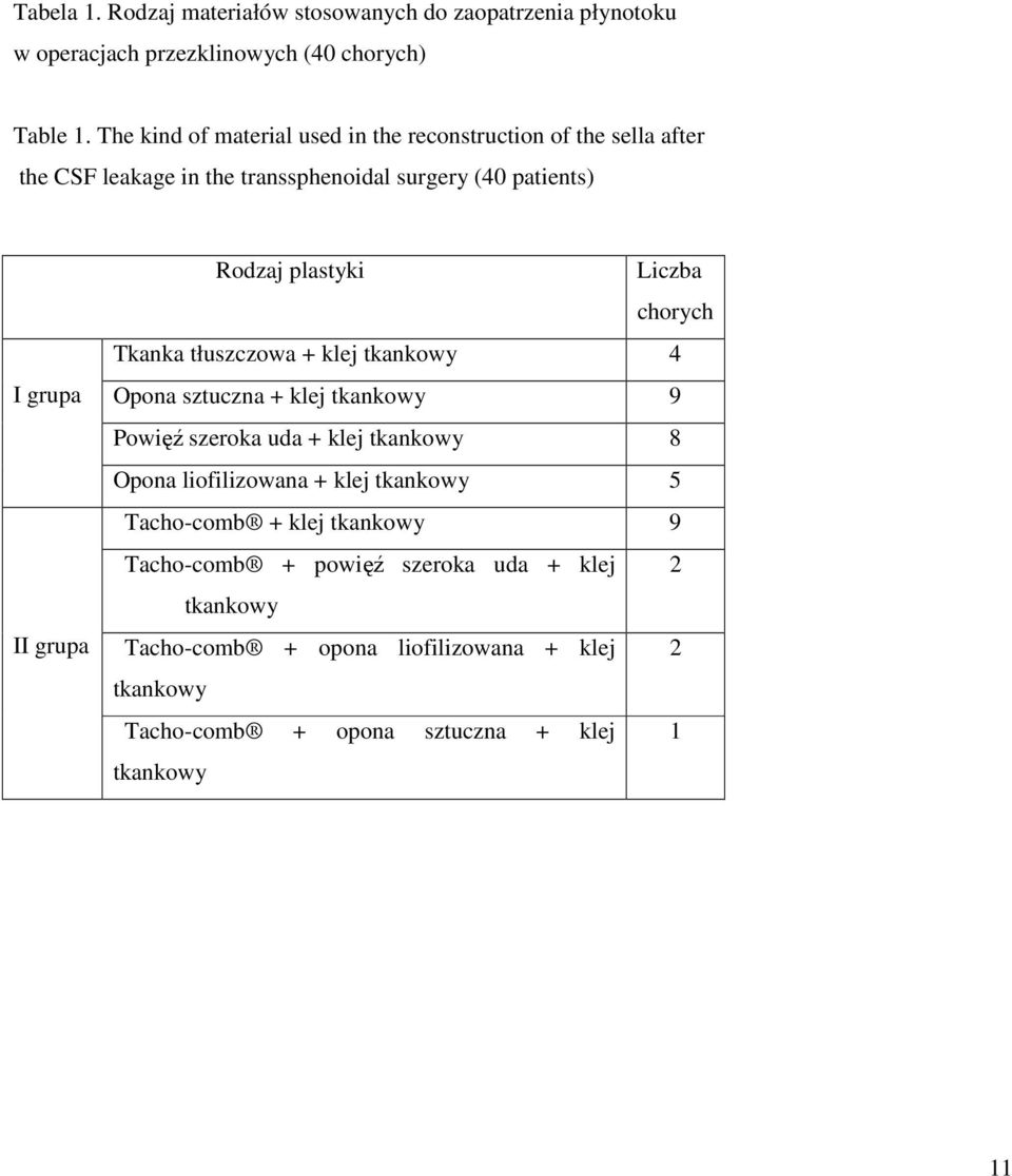 plastyki Liczba chorych Tkanka tłuszczowa + klej tkankowy 4 Opona sztuczna + klej tkankowy 9 Powięź szeroka uda + klej tkankowy 8 Opona liofilizowana +