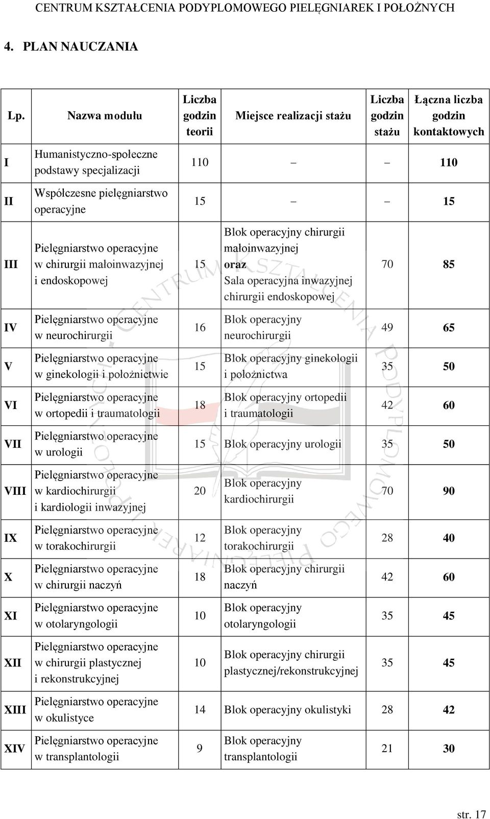 kontaktowych 110 110 15 15 III Pielęgniarstwo operacyjne w chirurgii małoinwazyjnej i endoskopowej 15 Blok operacyjny chirurgii małoinwazyjnej oraz Sala operacyjna inwazyjnej chirurgii endoskopowej