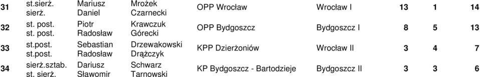 Drzewakowski Drążczyk KPP Dzierżoniów Wrocław II 3 4 7 34.sztab.