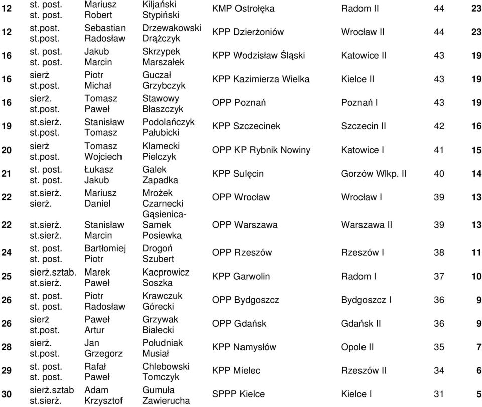 Zapadka Mrożek Czarnecki Gąsienica- Samek Posiewka Drogoń Szubert Kacprowicz Soszka Krawczuk Górecki Grzywak Białecki Południak Musiał Chlebowski Tomczyk Gumuła Zawierucha KMP Ostrołęka Radom II 44