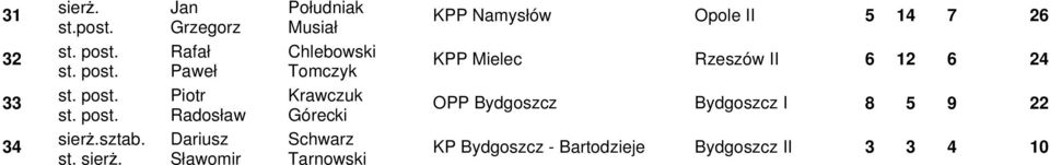 Górecki OPP Bydgoszcz Bydgoszcz I 8 5 9 22 34.sztab. st.