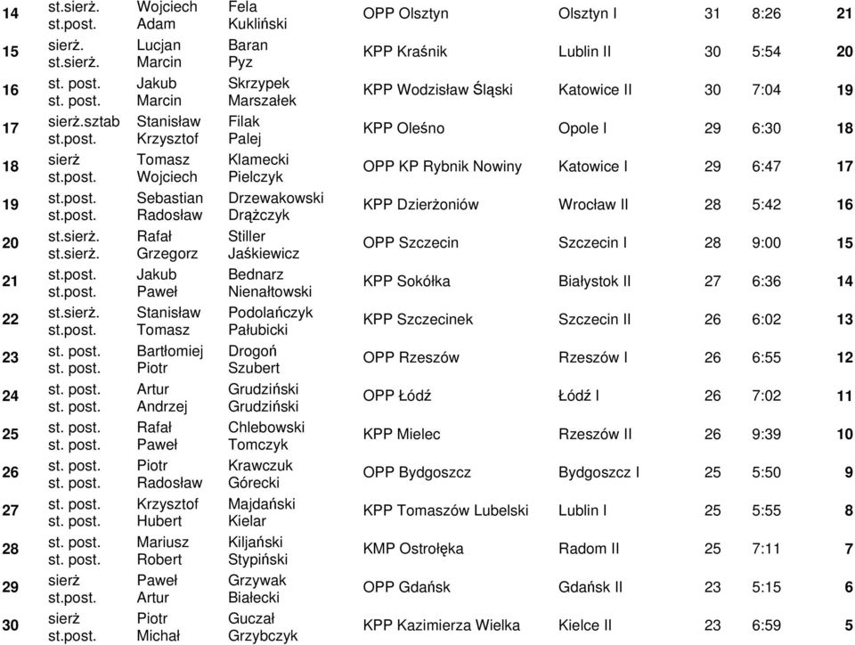 Szczecin Szczecin I 28 9:00 15 21 Bednarz Nienałtowski KPP Sokółka Białystok II 27 6:36 14 22 Podolańczyk Pałubicki KPP Szczecinek Szczecin II 26 6:02 13 23 Bartłomiej Drogoń Szubert OPP Rzeszów