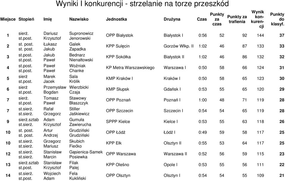 Supronowicz Jenorowski OPP Białystok Białystok I 0:56 52 92 144 37 Galek Zapadka KPP Sulęcin Gorzów Wlkp.