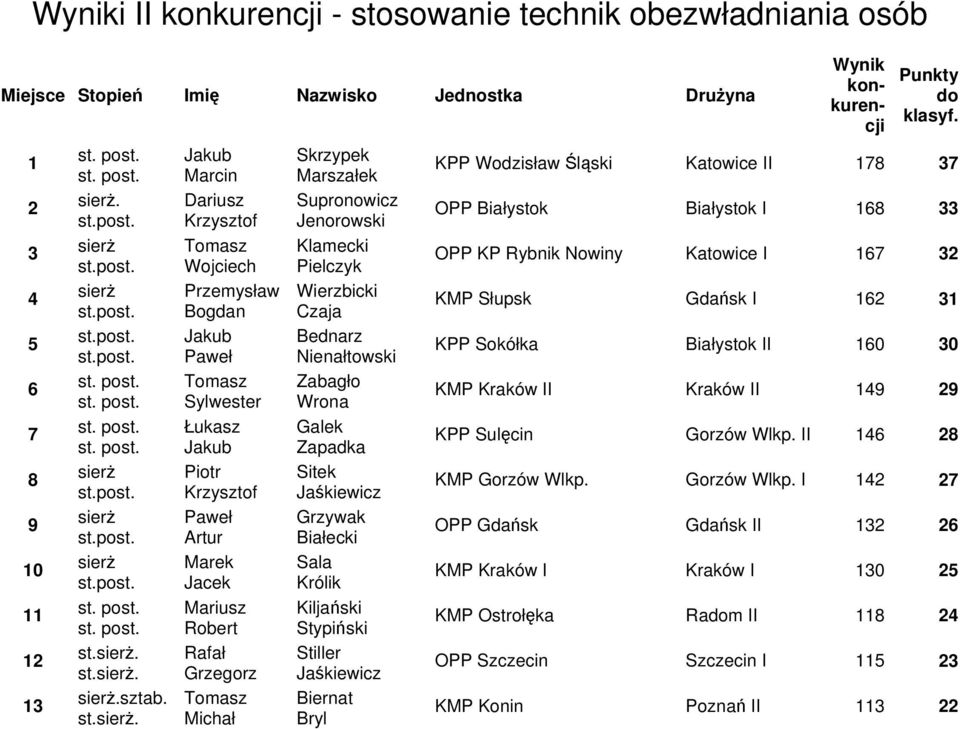 Sala Królik Kiljański Stypiński Stiller Biernat Bryl Wynik konkurencji Punkty do klasyf.