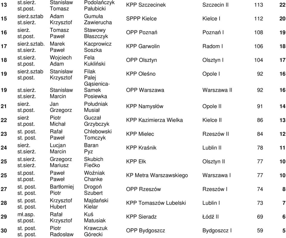 Chlebowski Tomczyk Baran Pyz Skubich Fiećko Woźniak Chanke Drogoń Szubert Majdański Kielar Kuś Matusiak Krawczuk Górecki KPP Szczecinek Szczecin II 113 22 SPPP Kielce Kielce I 112 20 OPP Poznań