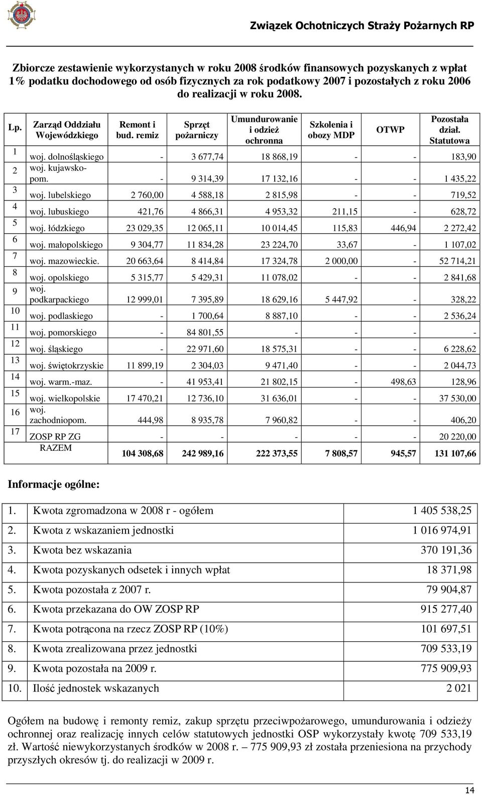 dolnośląskiego - 3 677,74 18 868,19 - - 183,90 2 woj. kujawskopom. - 9 314,39 17 132,16 - - 1 435,22 3 woj. lubelskiego 2 760,00 4 588,18 2 815,98 - - 719,52 4 woj.