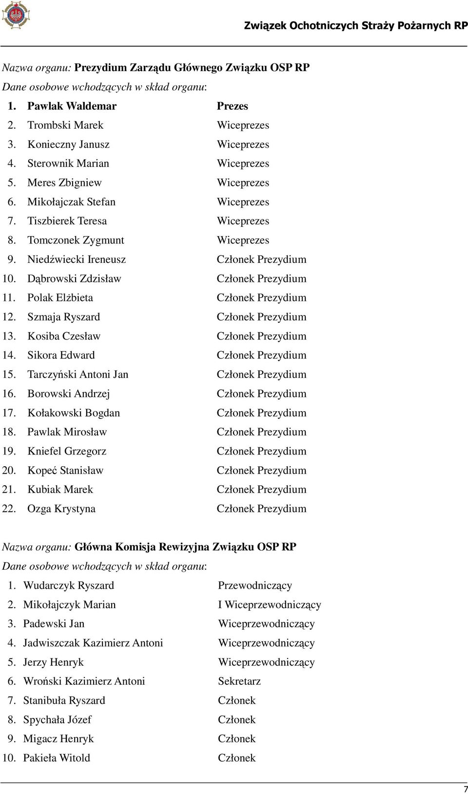 Dąbrowski Zdzisław Członek Prezydium 11. Polak Elżbieta Członek Prezydium 12. Szmaja Ryszard Członek Prezydium 13. Kosiba Czesław Członek Prezydium 14. Sikora Edward Członek Prezydium 15.