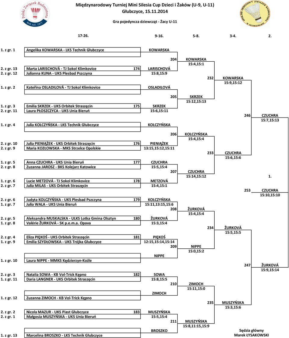 z gr. 11 LAURAPŁOSZ Laura PŁOSZCZYCA - UKS Unia Bieruń 15:6,15:11 1. z gr. 4 JULIAKOLCZ Julia KOLCZYŃSKA - LKS Technik Głubczyce KOLCZYŃSKA 205 SKRZEK 15:12,15:13 246 CZUCHRA 15:7,15:13 2. z gr. 10 JULIAPIENI Julia PIENIĄŻEK - UKS Orbitek Straszęcin 176 PIENIĄŻEK 2.