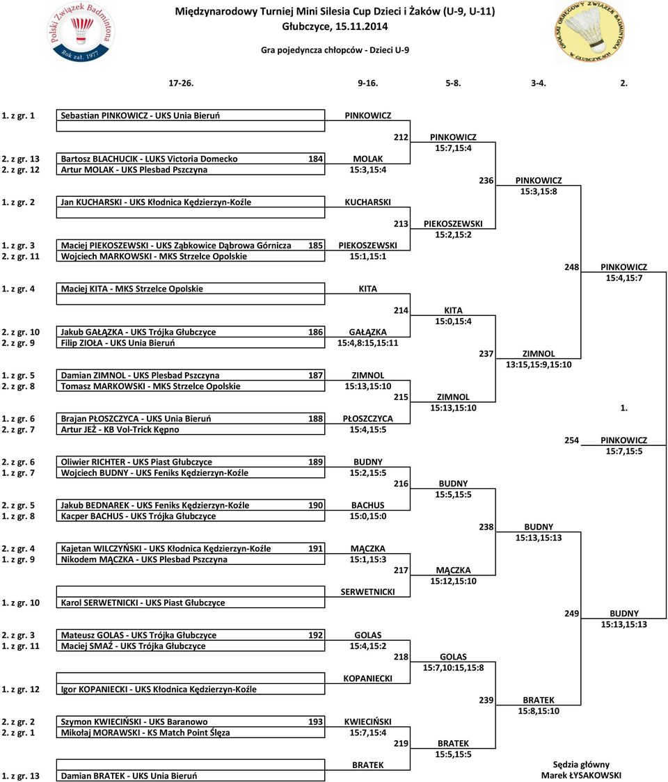 2 JANKUCHA Jan KUCHARSKI - UKS Kłodnica Kędzierzyn-Koźle KUCHARSKI 212 PINKOWICZ 15:7,15:4 236 PINKOWICZ 15:3,15:8 213 PIEKOSZEWSKI 15:2,15:2 1. z gr.