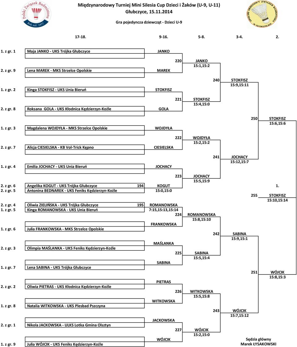 z gr. 7 ALICJCIESI Alicja CIESIELSKA - KB Vol-Trick Kępno WOJDYŁA CIESIELSKA 222 WOJDYŁA 15:2,15:2 250 STOKFISZ 15:6,15:6 1. z gr.