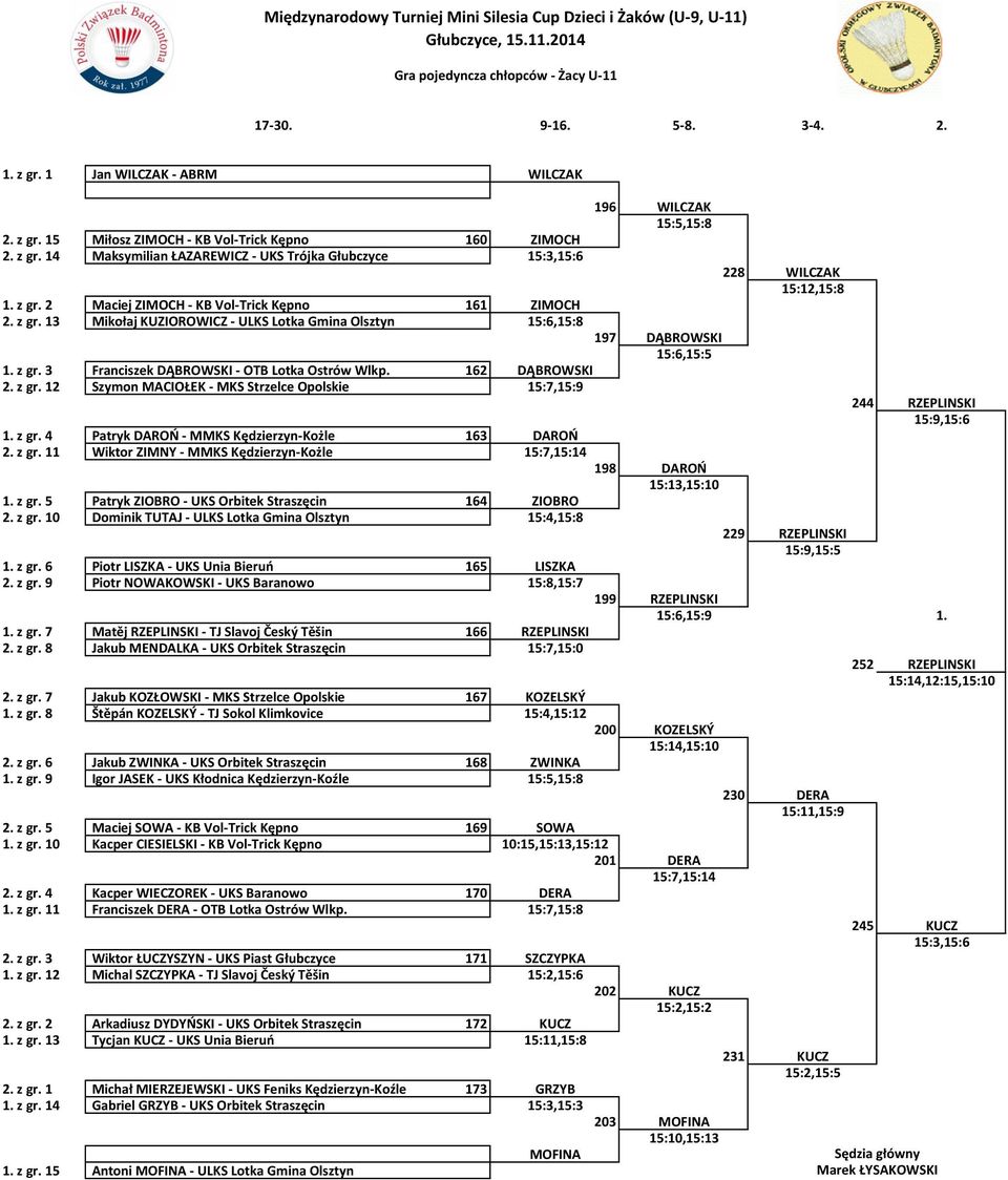 162 DĄBROWSKI 2. z gr. 12 SZYMOMACIO Szymon MACIOŁEK - MKS Strzelce Opolskie 15:7,15:9 1. z gr. 4 PATRYDAROŃ Patryk - MMKS Kędzierzyn-Kożle 163 DAROŃ 2. z gr. 11 WIKTOZIMNY Wiktor - MMKS Kędzierzyn-Kożle 15:7,15:14 1.